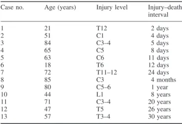 Table 2 Patients who died after traumatic injury to the spinal cord