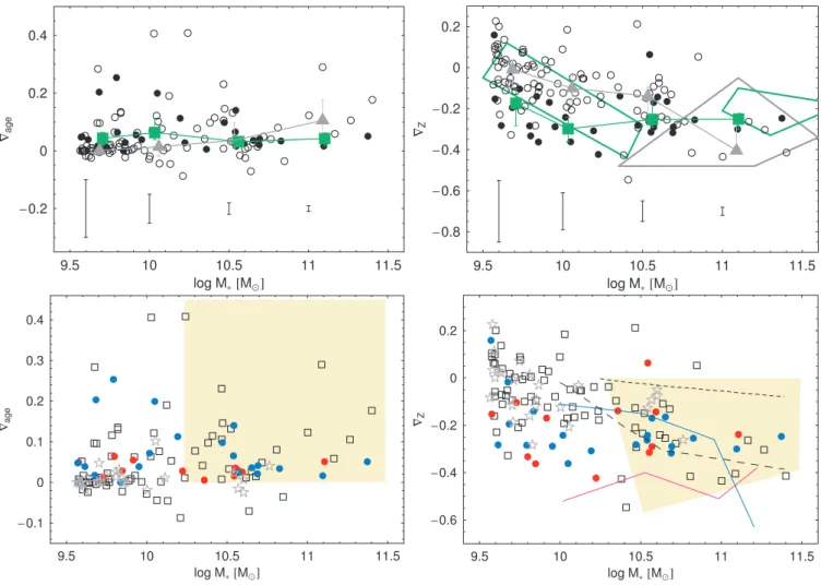Figure 1. Age (left-hand panels) and metallicity (right-hand panels) gradients as a function of stellar mass (assuming an AY IMF)