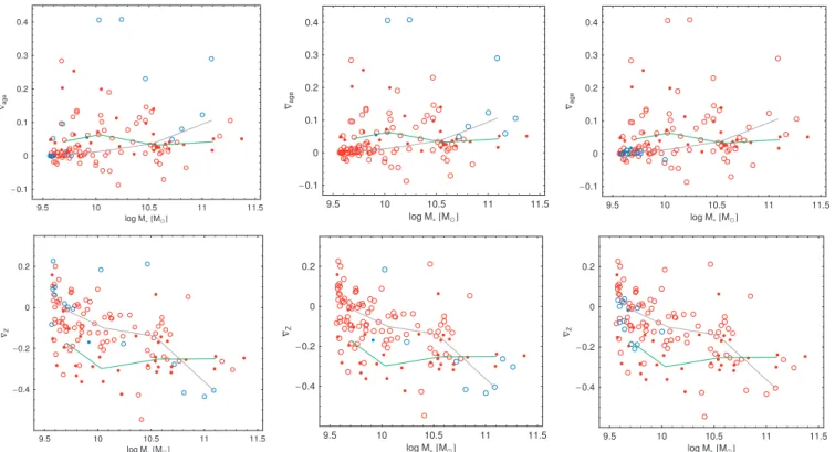 Figure 2. Age (top panels) and metallicity (bottom panels) gradients as a function of stellar mass