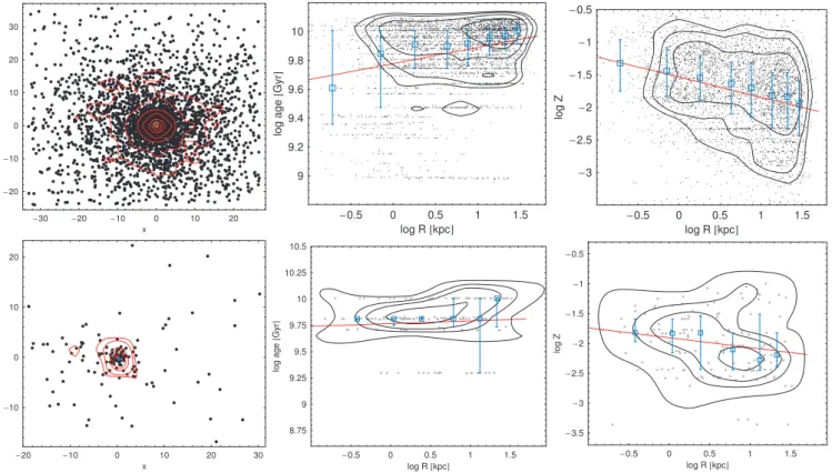 Figure A1. Particle distributions, age and metallicity profiles from the left to right, for a massive (top panels) and dwarf (bottom panels) group galaxy.