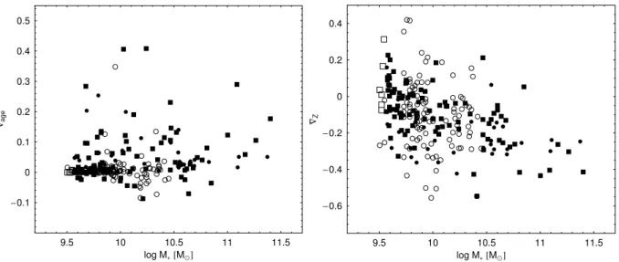 Figure A2. Age (left-hand panel) and metallicity (right-hand panel) gradients as a function of stellar mass