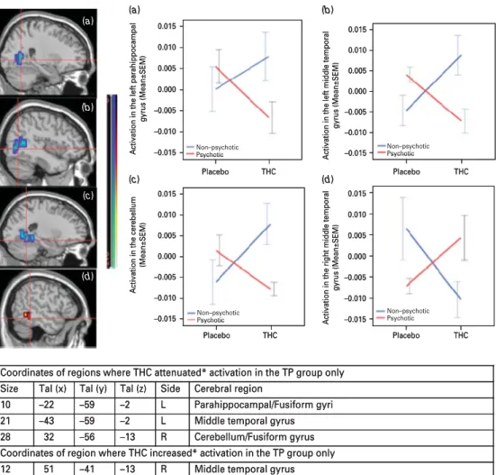 Fig. 4. Interaction between the transiently psychotic (TP) and non-psychotic (NP) groups and drug conditions [D 9 -