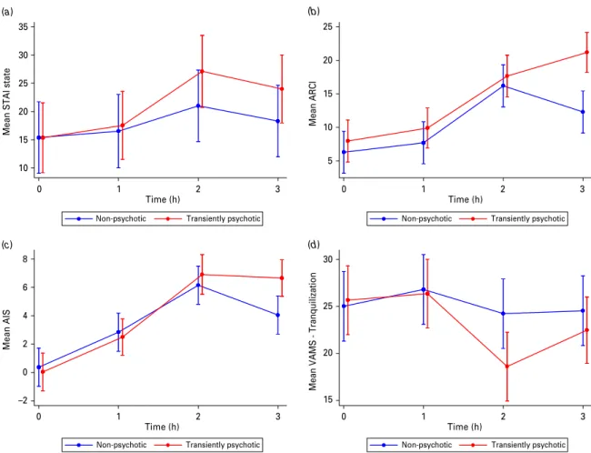 Fig. 1. Comparison of behavioural measures over time, in the D 9 -tetrahydrocannabinol (THC) condition : (a) Spielberger’s State-Trait Anxiety Inventory ; (b) Addiction Research Centre Inventory ; (c) Analogue Intoxication Scale ; and (d) Visual Analogue M