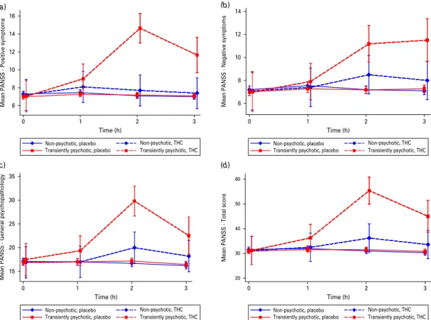 Fig. 2. Comparison of Positive and Negative Syndrome Scale (PANSS) subscales, between the transiently psychotic and non-psychotic groups under D 9 -tetrahydrocannabinol (THC) and placebo conditions : (a) positive symptoms ; (b) negative symptoms ; (c) gene