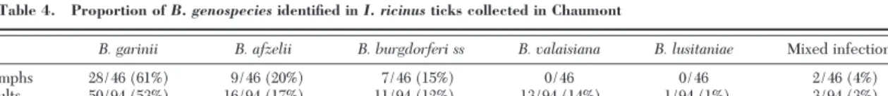 Table 4. Proportion of B. genospecies identified in I. ricinus ticks collected in Chaumont