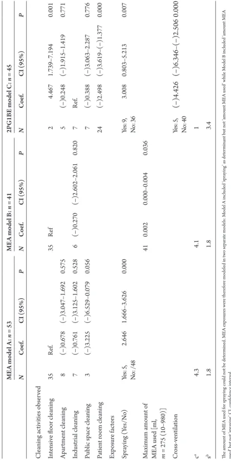 Table 5. Multiple regression results on log-transformed concentrations accounting for values below LOD  MEA model A: n = 53MEA model B: n = 412PG1BE model C: n = 45 NCoef.CI (95%)PNCoef.CI (95%)PNCoef.CI (95%)P Cleaning activities observed Intensive floor 