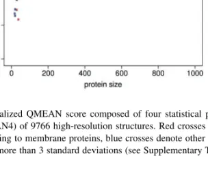 Fig. 2. Normalized QMEAN score composed of four statistical potential terms (QMEAN4) of 9766 high-resolution structures
