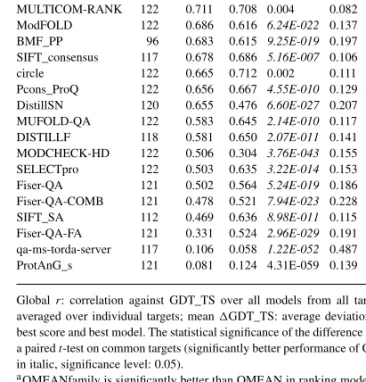 Table 4 shows a comparison of the normalized QMEAN scoring function (denoted as QMEANnorm) with methods participating in the quality estimation category of CASP8 (Cozzetto et al., 2009).