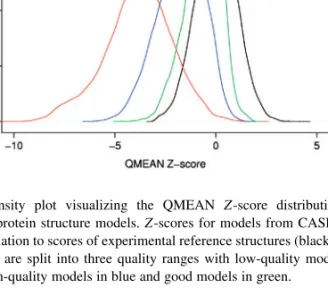 Fig. 6. Density plot visualizing the QMEAN Z-score distribution of theoretical protein structure models