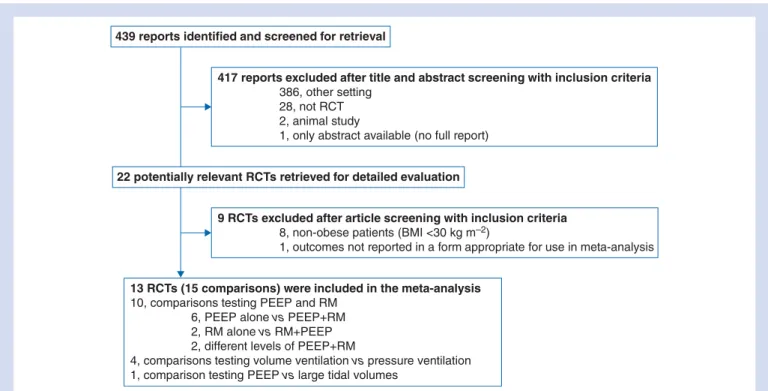 Fig 1 Study selection process. RCT, randomized controlled trial; PEEP, positive end-expiratory pressure; RM, recruitment manoeuvre.