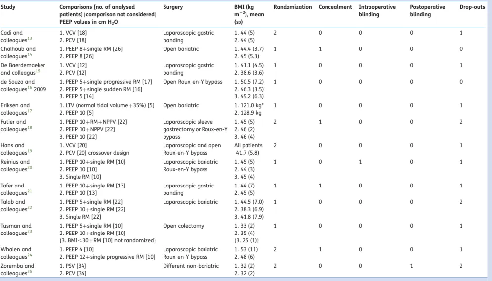 Table 1 Included randomized controlled trials. Randomization (0 –2): 0, none; 1, mentioned; 2, described and adequate; concealment of allocation (0– 1): 0, none; 1, yes; intraoperative blinding (0 –1): 0, none; 1, yes; postoperative blinding (0– 1): 0, non