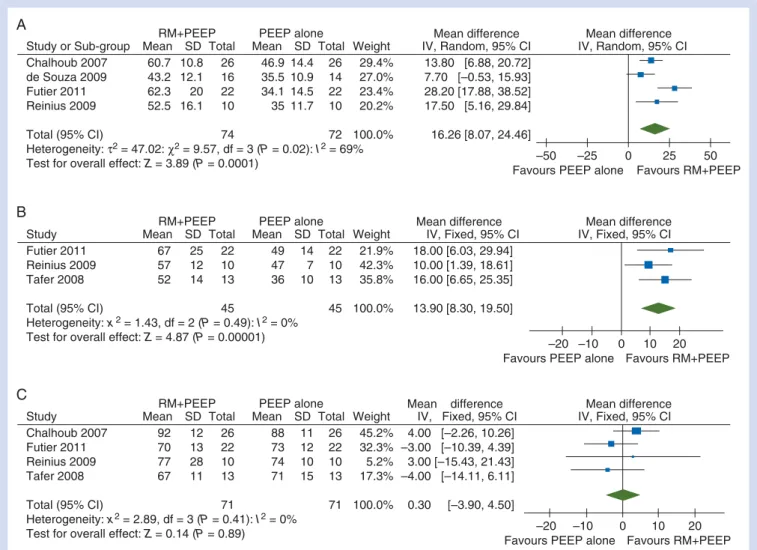 Fig 2 PEEP plus RM vs PEEP alone. ( A ) Impact on intraoperative Pa O 2 /F IO 2 ratio (kPa)