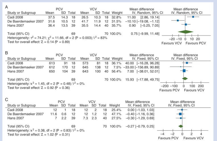 Fig 3 VCV vs PCV. ( A ) Impact on intraoperative Pa O 2 /F IO 2 ratio (kPa). ( B ) Impact on intraoperative tidal volume (ml)