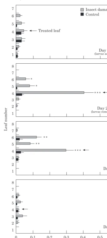 Figure 2 shows the distribution of nectar production within cotton plants over 6 d. Before application of the clip-on cages (day 0), control and insect-damaged plants did not dier with respect to nectar production or distribution.