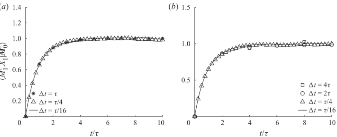 Figure 4. M 1  X 1 |M 0   for t/τ ∈ [0, 10] with the common scheme (a) and with the new scheme (b)