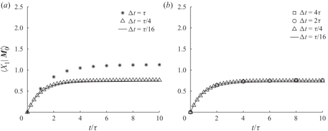 Figure 5. X 1 |M 0   for t/τ ∈ [0, 10] with the common scheme (a) and with the new scheme (b)