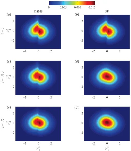 Figure 8. (a–f ) Homogeneous relaxation using DSMC and FP: depicted are the normalized (red: maximum value; blue: zero) velocity PDF contours