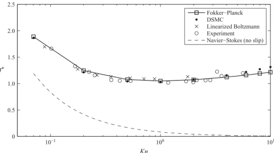 Figure 9. Knudsen paradox depicted are normalized mass ﬂow rates J ∗ = J /(θ w GLρ ˆ 0 ) as functions of the reference Knudsen number