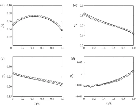 Figure 12. (a–d ) Force-driven Poiseuille ﬂow with Kn = 1 and diﬀerent wall temperatures: