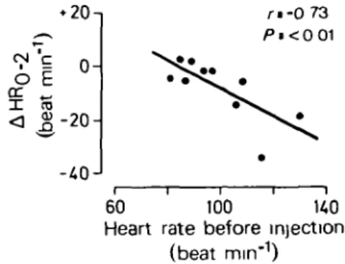 FIG. 2. Linear correlation between the decrease in heart rate during the first 2 min (A HR0-2) after labetalol injection and its