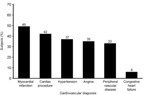 Fig. 2 Cardiovascular diagnoses at baseline for all subjects (n ⫽ 626).