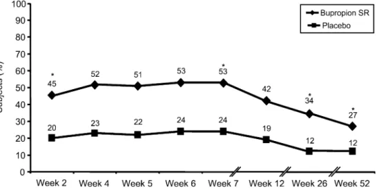 Fig. 4 Weekly point prevalence abstinence during the treatment and follow-up phases.
