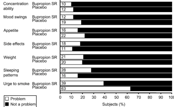 Fig. 5 Smoking Assessment Questionnaire responses at the end of treatment.