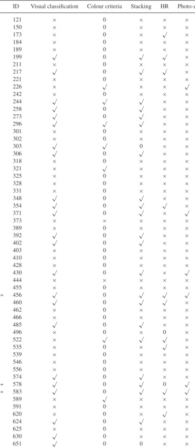 Table 3. Overview showing all five redshift test results. Sources for which the test indicates z < 5 are marked with × 