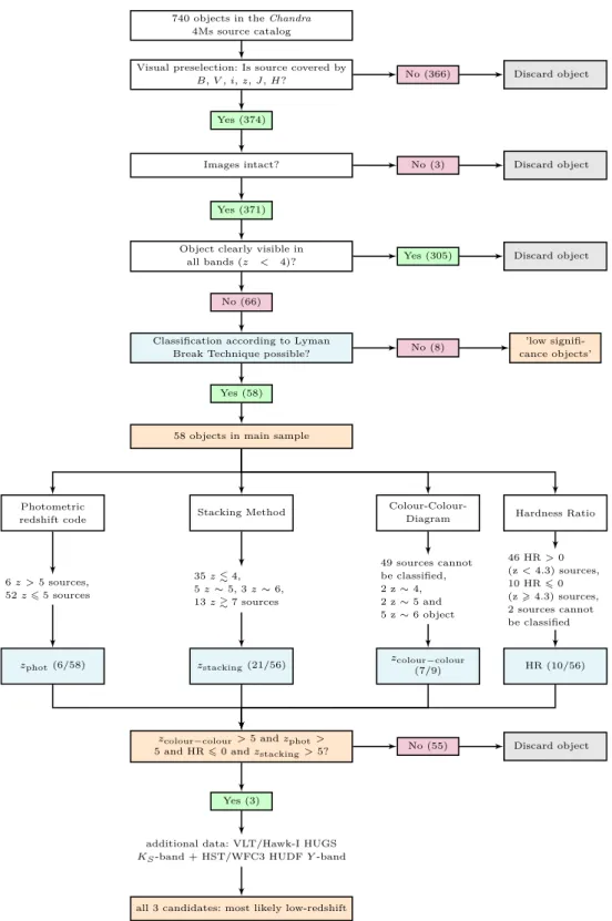 Figure 2. Flowchart illustrating the analysis steps that we take to determine possible z  5 candidates