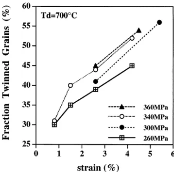 FIG. 15. Increased twinning intensity with increasing strain observed after tensile deformation at constant strain rate 4 3 10 26 s 21 