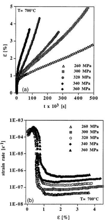FIG. 2. (a) Typical strain-time curves and ( b) corresponding strain rate variation as a function of strain obtained from the creep tests carried out under different applied stresses.