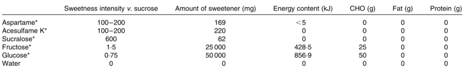Table 1. Nutritional composition/sweetening power of the test solutions