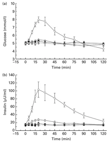 Fig. 2. (a) Blood glucose and (b) plasma insulin concentrations in response to an intragastric load of water ( –X– ) or carbohydrate sugars (glucose ( –W– ), fructose ( – e– )) or artificial sweeteners (aspartame (· · ·S· · ·), sucralose (· · ·A· · ·) or a