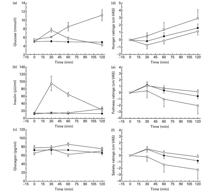 Fig. 4. Effect of the intragastric infusion of 2-deoxy- D -glucose ( –A– ) on (a) blood glucose, (b) plasma insulin, (c) plasma glucagon and (d) hunger ratings, (e) fullness ratings and (f) satiety ratings in comparison to intragastric water ( –X – ) and g