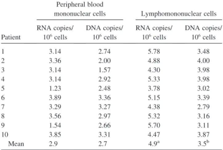 Table 1. Intracellular human immunodeficiency virus (HIV) RNA and DNA loads in peripheral blood mononuclear cells and  lympho-mononuclear cells from 10 patients with acute HIV infection.