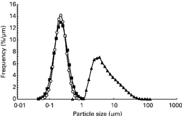 Fig. 1. Particle-size distribution shown as relative volume percen- percen-tage frequency curve of 57 Fe-labelled micronised, dispersible ferric pyrophosphate ( 57 Fe Sunactive Fee; Taiyo Kagaku, Yokkaichi, Japan) (- W -)