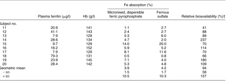 Table 1. Iron absorption by ten healthy adult women from infant cereal (study 1) fortified with ferrous sulfate or micronised, dispersible ferric pyrophosphate (Sunactive Fee*) (5 mg iron/meal)