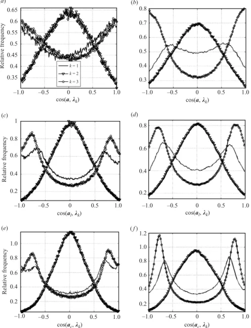 Figure 9. PDFs of the cosine of the angle between the acceleration components, a, a l , a c , and the eigenframe, λ k , of the rate of strain tensor, s ij , obtained at Re λ ∼ 10 4 in our ﬁeld experiment (a, c, e) and at Re λ ∼ 10 2 in the PTV experiment (