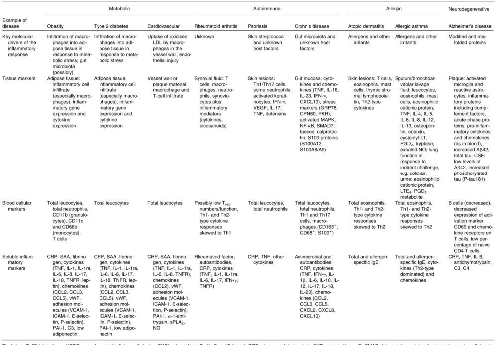 Table 4. Markers associated with inflammation in specific diseases