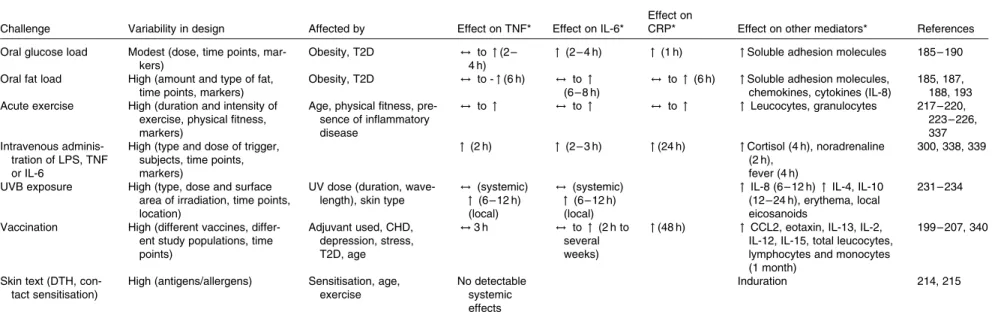 Table 7. Challenge models that may be used to study an inflammatory response and their features