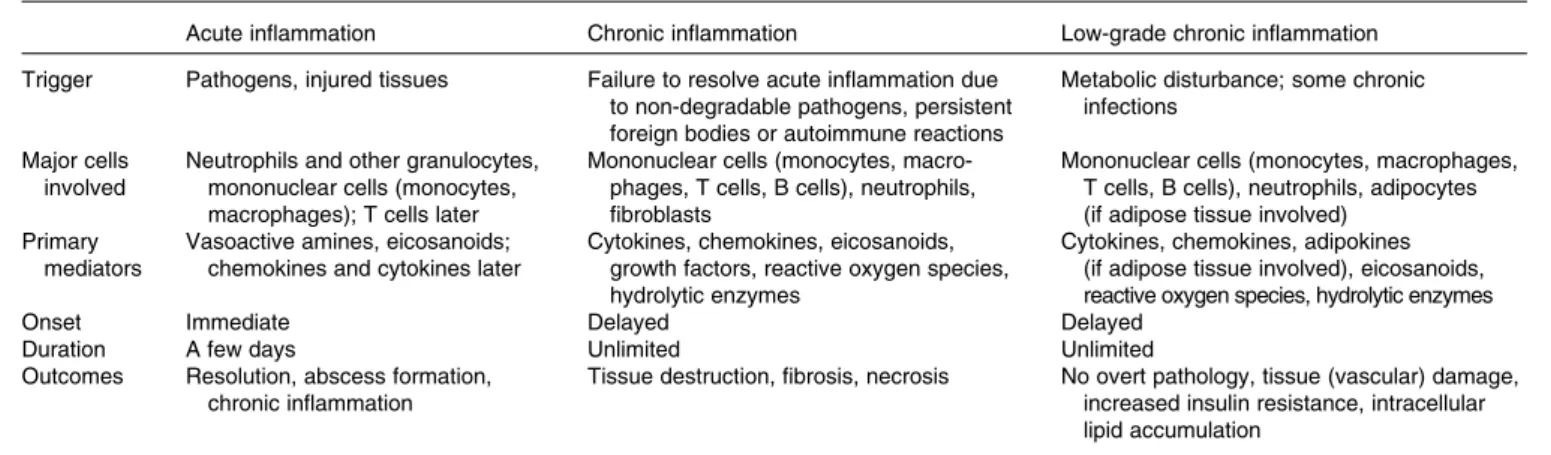 Table 1. Features of acute, chronic and low-grade chronic inflammation