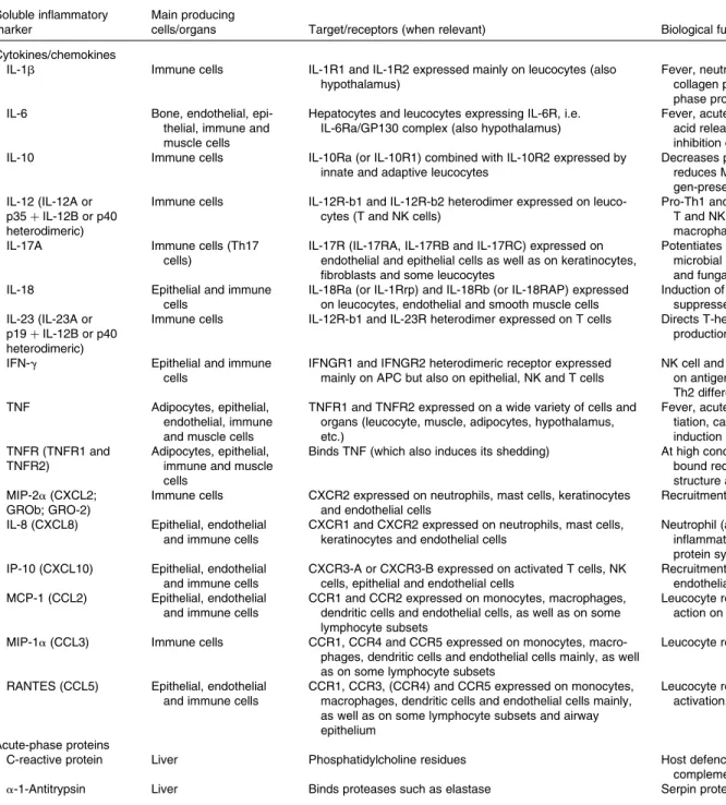 Table 3. Soluble peptides associated with inflammation*