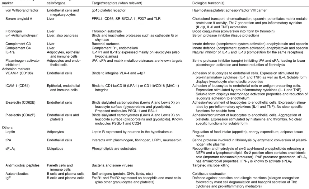 Table 3. Continued Soluble inflammatory marker