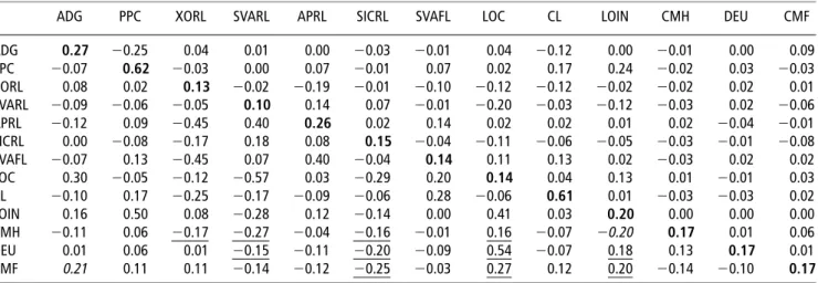 Table 7 presents the results of the multivariate estimation of genetic parameters. Phenotypic correlations of  osteo-chondral lesions to exterior and production traits were close to zero