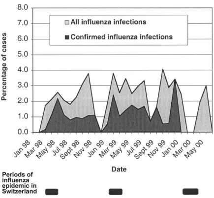 Figure 1. Proportion of influenza virus infections per month of travel, January 1998 to May 2000