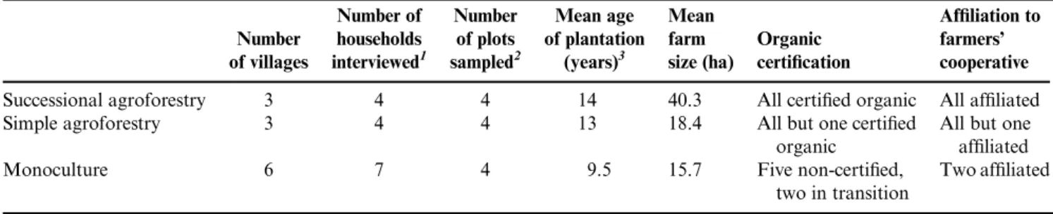 Figure 1. The study area of Alto Beni. SAFS = successional agroforestry; SAF = simple agroforestry; Mono = monoculture.