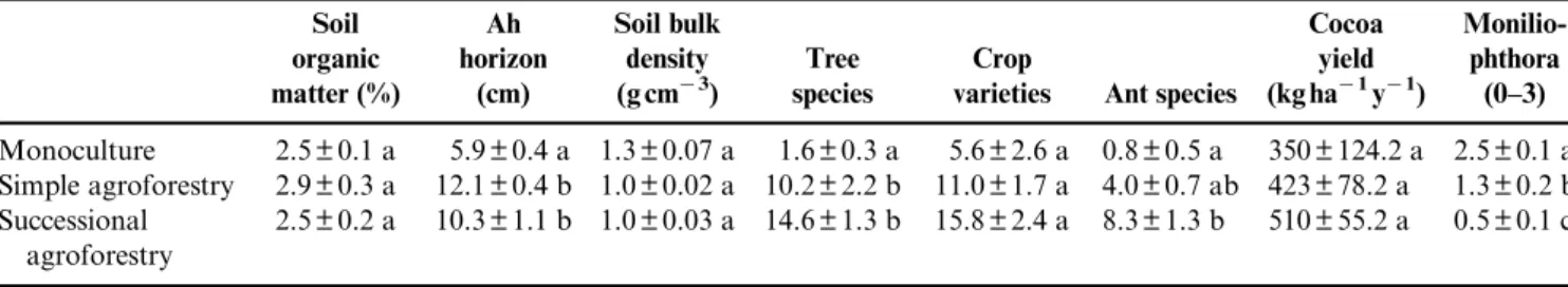 Figure 5 visualizes the differences in agroecosystem resilience indicators between the different cultivation systems by means of a multi-dimensional spider diagram using a percentage scale