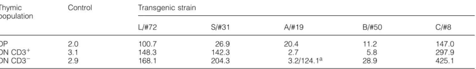 Table 2. Expression levels of transgene in the thymic DP, DN CD3 1 and DN CD3 2 (triple-negative) cells in different transgenic strains