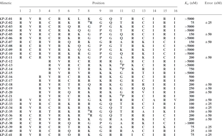 Table 3. Sequences of selected peptides and summary of their activities against HIV-1 TAR RNA (K d values are in nM), as determined by EMSA in the presence of competitor tRNA