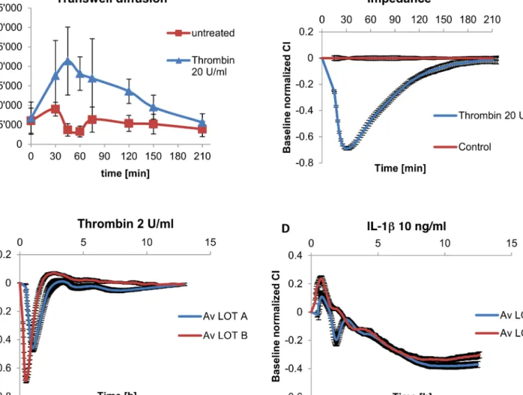 FIG. 2. Comparison of a transwell diffusion assay and an impedance assay (A) and (B), and batch-to-batch variability of the impedance assay (C) and (D).